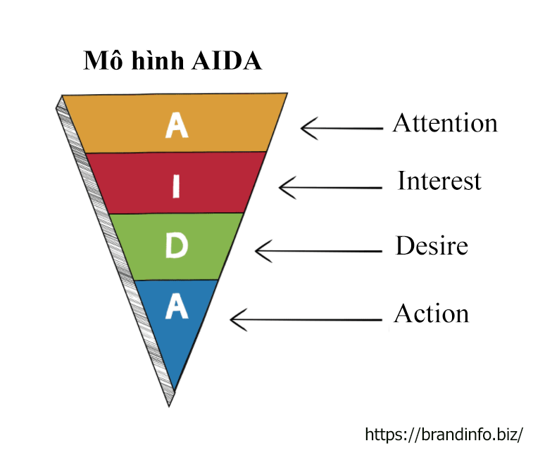 Mô hình AIDA