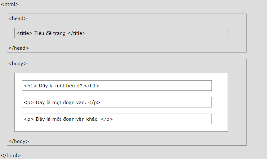 cấu trúc trang html là gì cấu trúc trang html