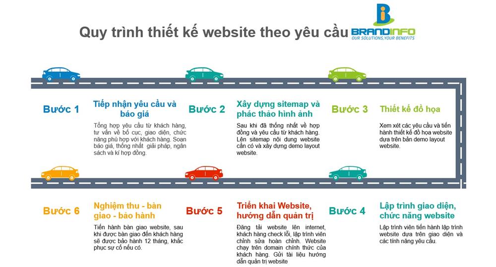 Quy trình làm thiết kế website theo yêu cầu tại Brandinfo