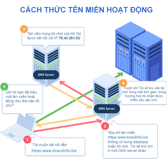 Tên miền hoạt động như thế nào Cách thức hoạt động của tên miền