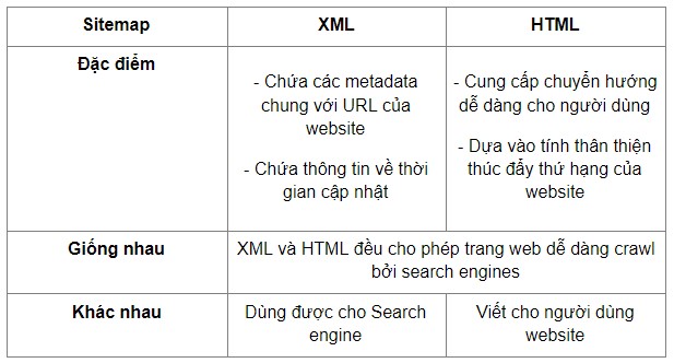 giong va khac nhau sitemap xml va html