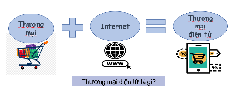 thuong mai dien tu la gi